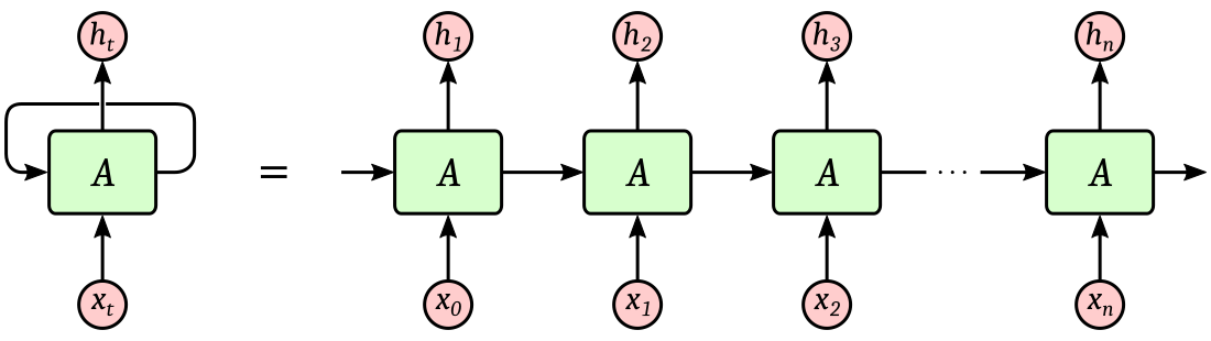 RNN Unrolled