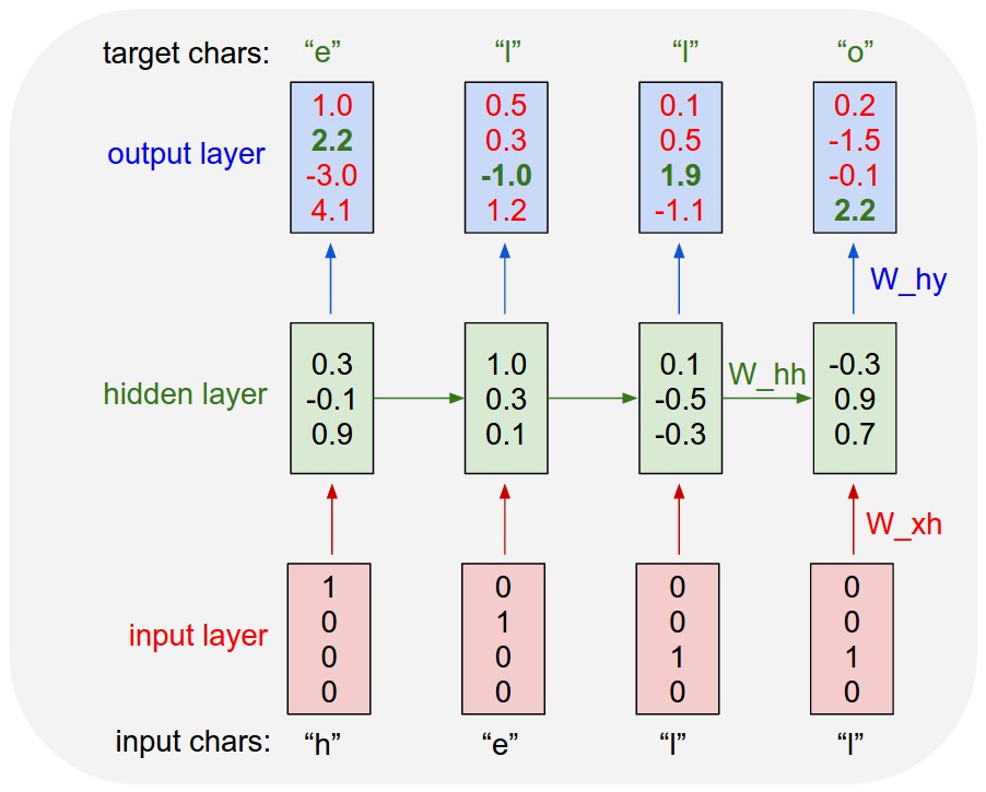RNN Illustration