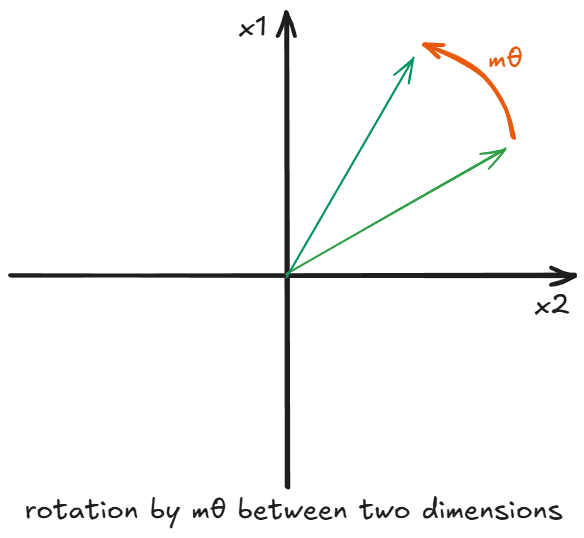 Dimensional Rotation Representation